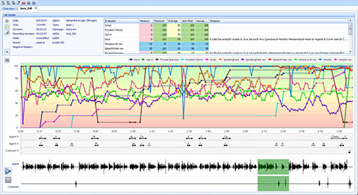 Here's how a speech analytics system reports stress levels, speech ration and more. (source: Enghouse Interactive)