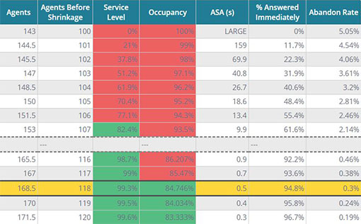 This an example of how our online Erlang Calculator calculates the number of call centre advisors needed