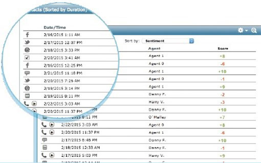 Sentiment scoring can be measured on individual transactions (source: CallMiner)