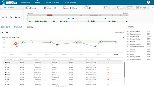 This chart shows how interaction analytics can be used to track every interaction a customer has with the contact centre.