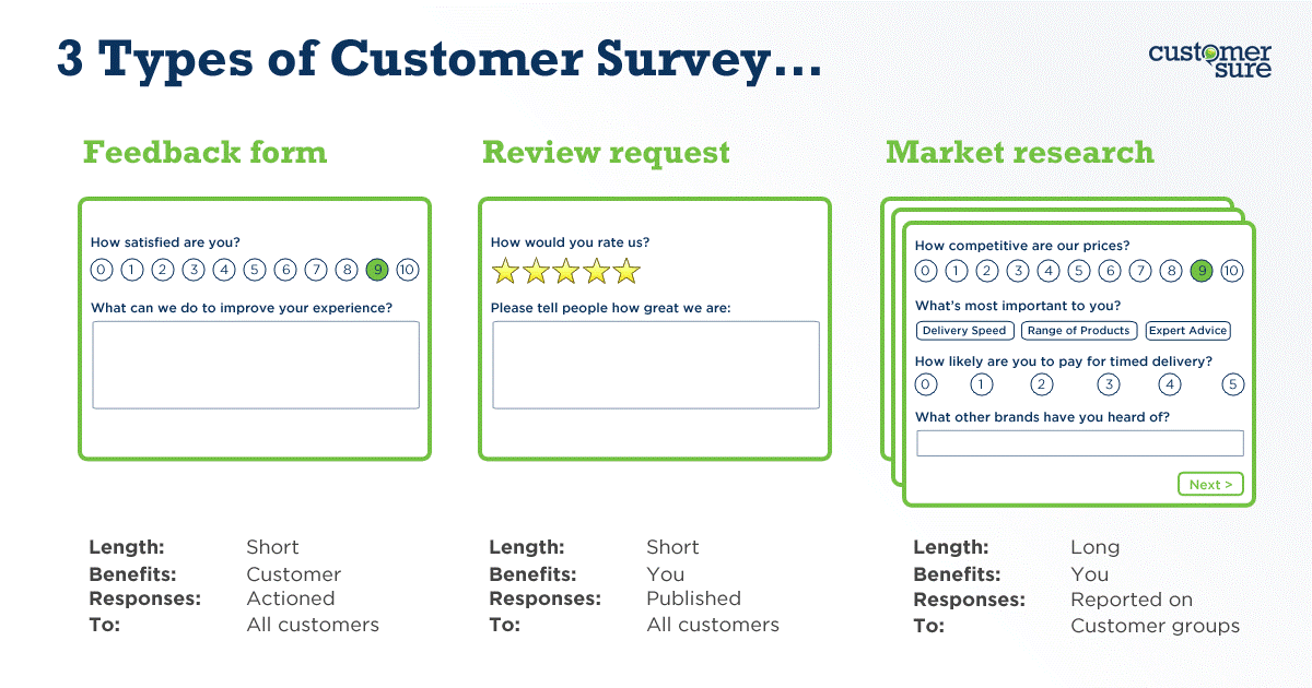 What is the meaning of customer survey?