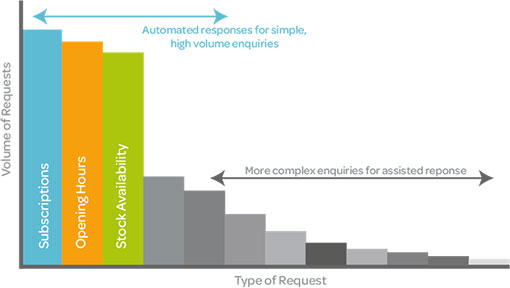 The diagram shows what could happen when a request comes into the contact centre