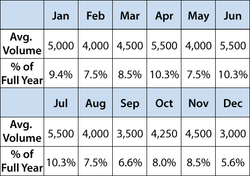  Table 2: Average contact volume per month based on sample data