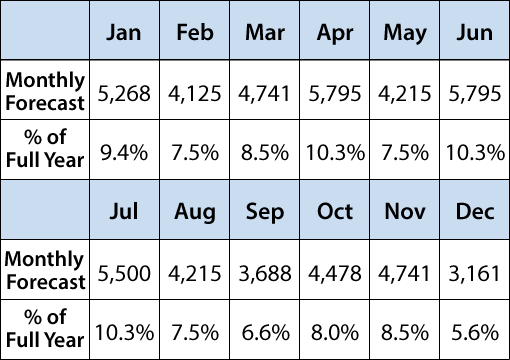 Table 3: Forecasted contact volume per month based on sample data