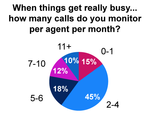 This poll has been sourced from our page: In Busy Periods, 45% of Contact Centres Monitor 2-4 Call Per Agent