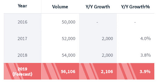 Table 1: YoY growth in contact volume 