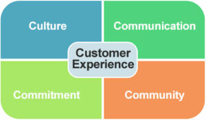 The Four Key Principles of the Customer Experience