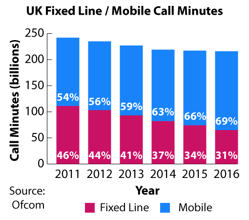 The figures for this graph were take from the Ofcom study: Communications Market Report