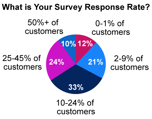 This poll is sourced from our webinar: How to Better Understand the Voice of the Customer