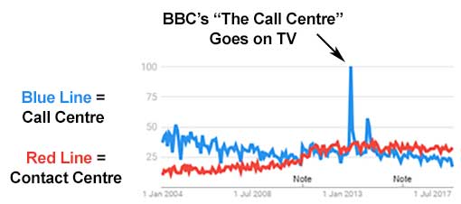Graph of Call Centre Name Conventions since Call Centre