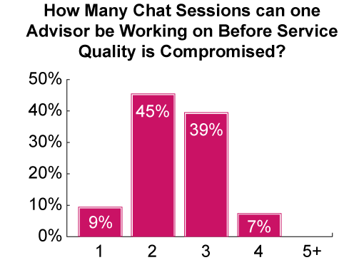 This results shown in this graph are based on the opinions of our readers. It was sourced from our webinar: Best Practices for Voice, Email and Webchat