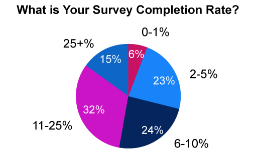 This poll was sourced from our webinar: Getting the Best out of The Voice of the Customer