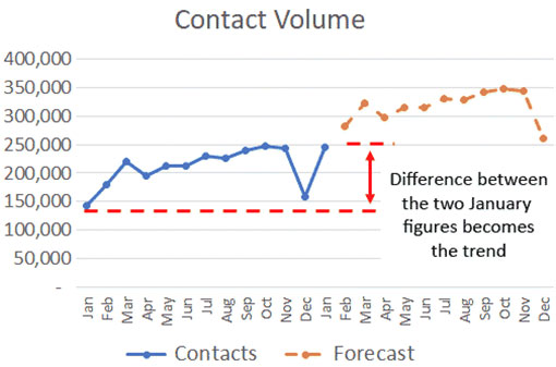 Contact volume graph for minimal data forecast