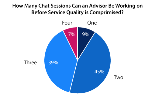 A chart showing webchat quality statistics