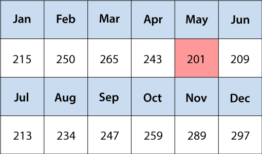 Assume in this example that we’ve already pushed heavier shrinkage to the lower months