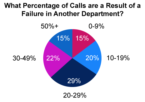 In 15% of contact centres, failures in other department cause more than half of inbound call volumes (Source – Our webinar: Building A Culture Of Continuous Improvement)