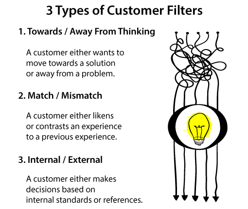 A diagram showing three types of customer filters