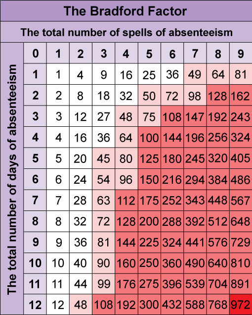 Bradford Factor Chart