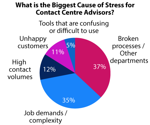 This poll has been sourced from our 2016 webinar: Building a Positive Culture in the Contact Centre