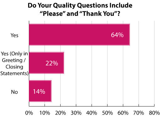 This poll was sourced from our webinar: 10 Ways Quality Can Improve Contact Centre Performance