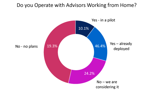 According to our research, almost 30% of contact centres either have homeworking in pilot or have already deployed it 