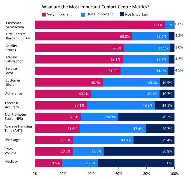 This poll was sourced from our report: What Contact Centres Are Doing Right Now – How Do You Compare?