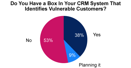 The figures for this chart have been sourced from our webinar: How To Give Excellent Customer Service For Vulnerable People