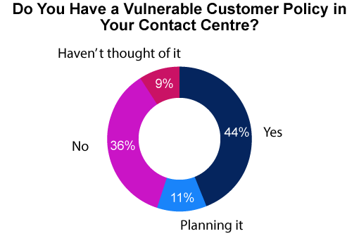 The figures for this chart have been sourced from our webinar: How To Give Excellent Customer Service For Vulnerable People