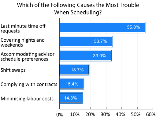 Our 2017 research found that many contact centres struggle to accommodate advisor shift preferences