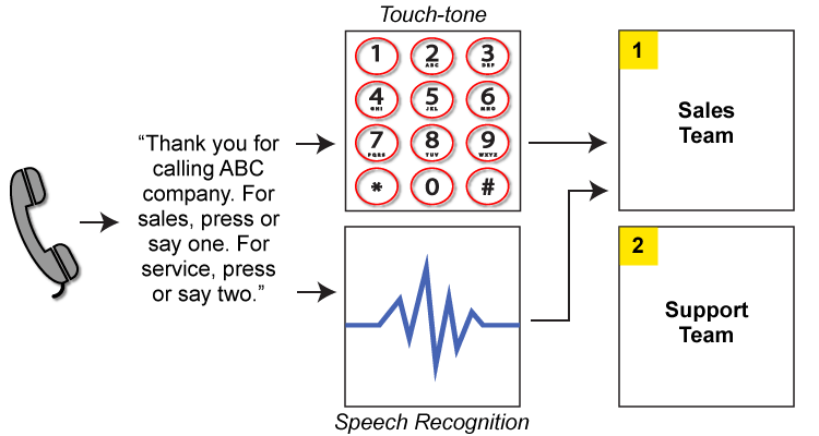 Ivr Flow Chart