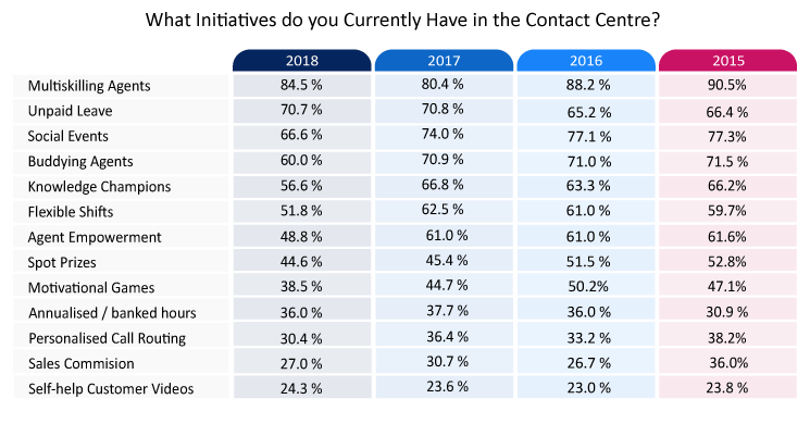 This table was sourced from our survey: What Contact Centres Are Doing Right Now - How Do You Compare? (2018 Edition)