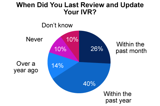 This poll was sourced from our webinar: 5 Steps to Streamlining Your IVR System