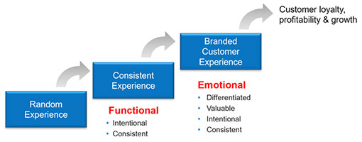 Customer Experience Flow Chart