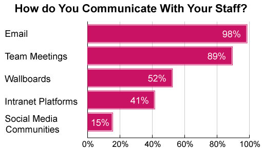 Our research found that email is used for internal conversation in 98% of contact centres (source: Effective Internal Communications in the Contact Centre) 