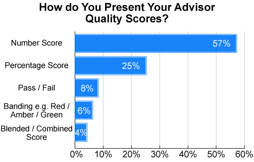 When the score is presented to advisors, most acontact centres use a numbered scale (source: The Best Ways to Design a Quality Scorecard)