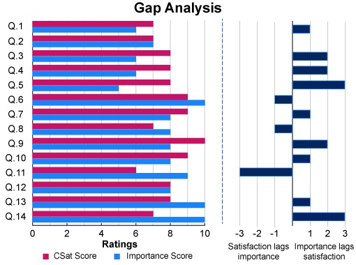 Here is an example of a graph that a contact centre has put together to showcase the results of their gap analysis