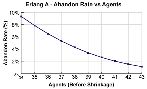 How To Read Erlang B Chart