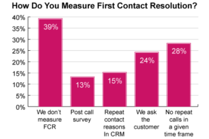 A graph illustrating How First Contact Resolution is Measured: 39% don't measure it, 13% use a post call survey, 15% measure repeat contact reasons in crm, 24% ask the customer, 28% have no repeat calls in a given time frame