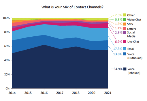 2021 Survey Graph Showing Contact Centre Channel Mix