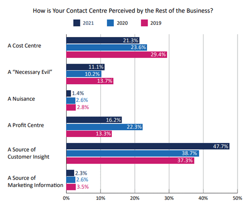 2021 Survey Graph Showing How is Your Contact Centre Perceived by the Rest of the Business