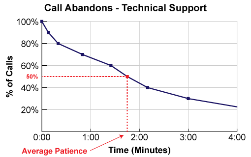 A graph showing how average patience is calculated