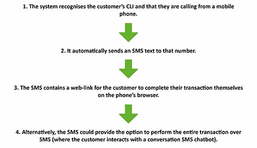 A picture of how to shift customers to self-service