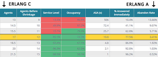 A picture of a table showing the results of an Erlang A and C calculation