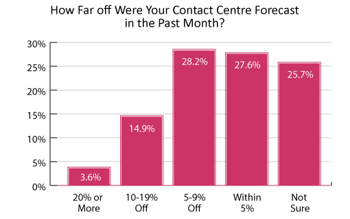 This poll has been sourced from the report: What Contact Centres Are Doing Right Now (2018 Edition)