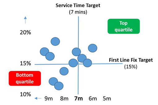 A graph showing the relationship between service times and first line fix in a contact centre