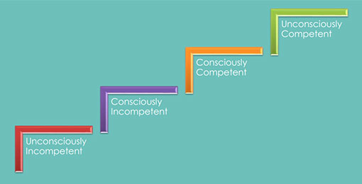 A chart showing the four stages of competence 