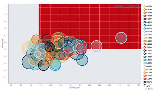 A picture of a graph showing a contact centre team's performance, plotting hold times against moments of silence