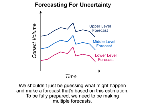 A picture of Upper-, Middle- and Lower-Level forecast