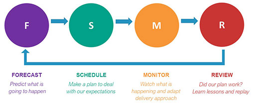 A picture of the Resource Planning Cycle