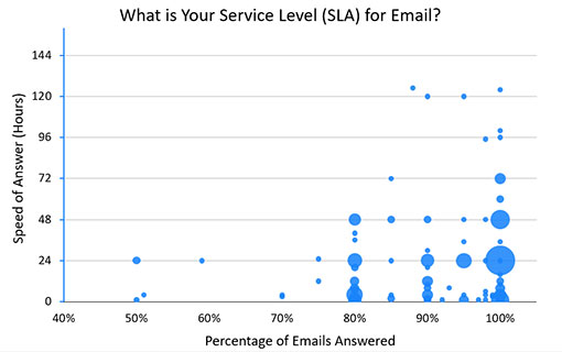 A chart showing differing service levels across social media